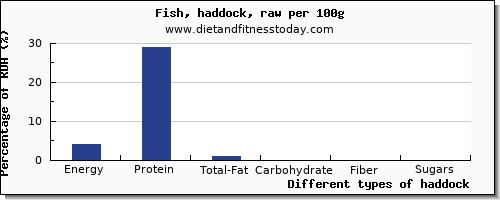 nutritional value and nutrition facts in haddock per 100g